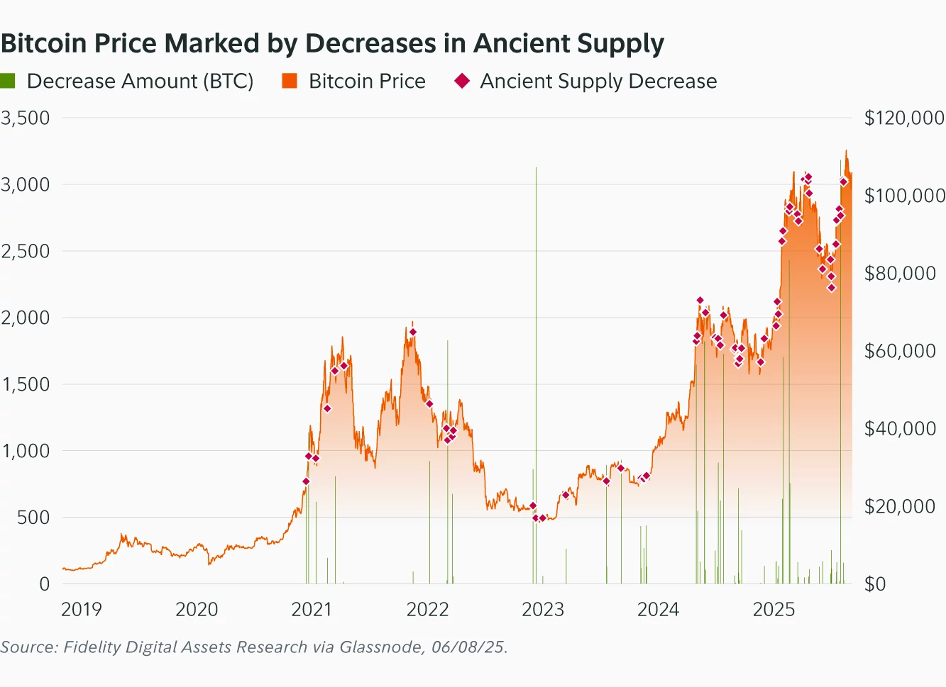 การลดลงของ Ancient Bitcoin Supply ในปี 2025 ( ที่มา : Fidelity Digital Assets )