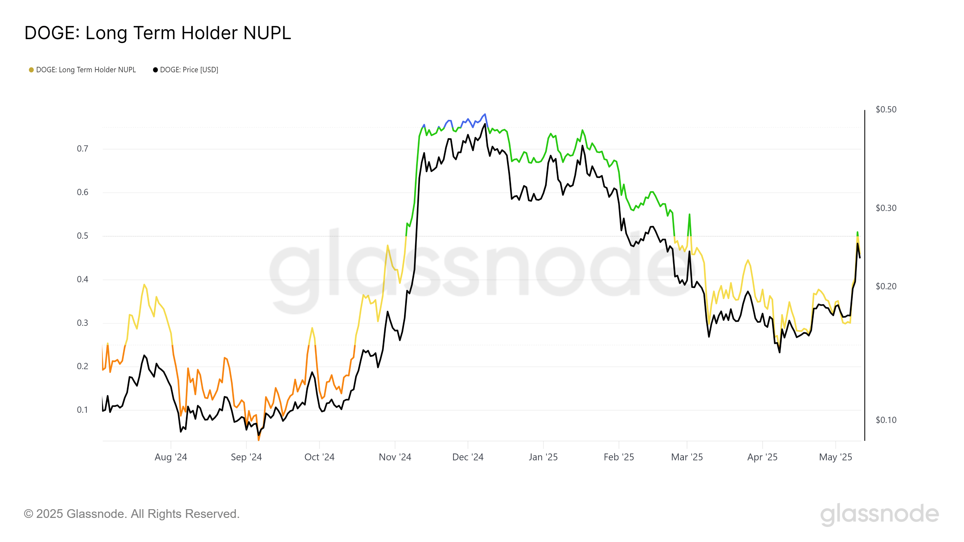 กำไรที่ยังไม่รับรู้สุทธิ (NUPL) ของผู้ถือ Dogecoin ระยะยาว ( ที่มา: Glassnode )