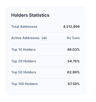 <i>ผู้ถือเหรียญ DOGE<br>รูปภาพ: CoinMarketCap</i>