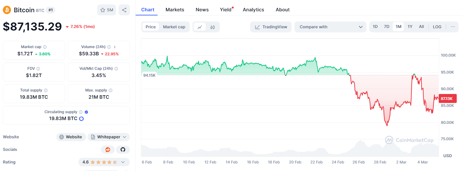 Bitcoin มีราคาลดลง 7.26% ในรอบ 30 วันที่ผ่านมา ( ที่มา : CoinMarketCap )