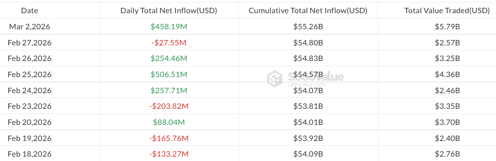 &nbsp; กระแสเงินไหลเข้า–ออกสุทธิรายวันของกองทุน Spot Bitcoin ETF ในสหรัฐ ตั้งแต่วันที่ 18 กุมพาพันธ์ 2026 ( ที่มา : SoSoValue )&nbsp;