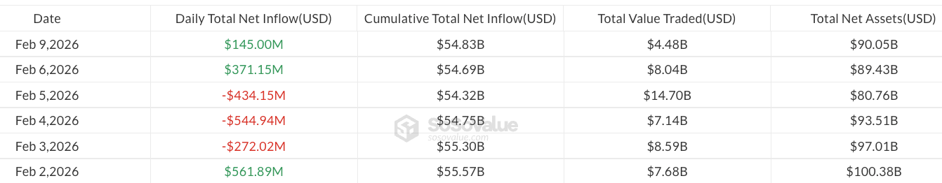 กระแสเงินไหลเข้า/ออกของ Spot Bitcoin ETF ตั้งแต่วันที่ 2 กุมภาพันธ์ 2026 ( ที่มา : SoSoValue )