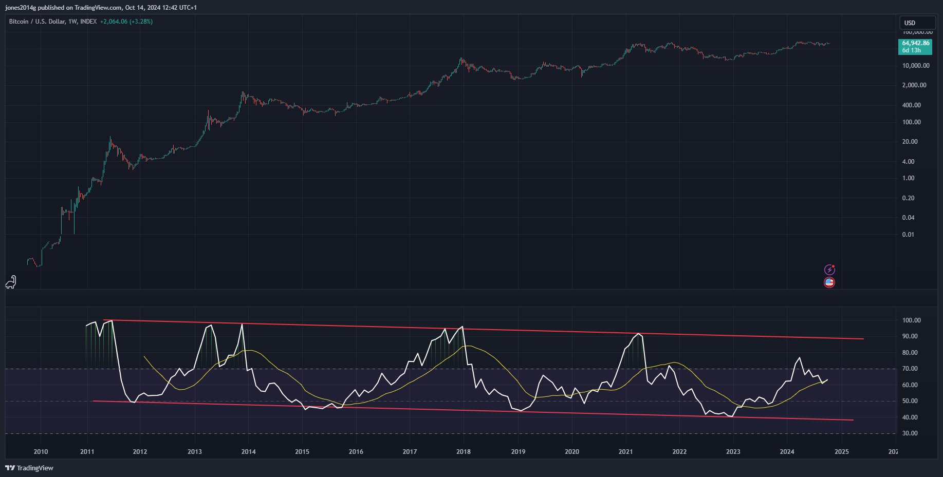 BTC/USD รายสัปดาห์ พร้อม RSI รายเดือน ( ที่มา :&nbsp;Bitcoindata21/X )