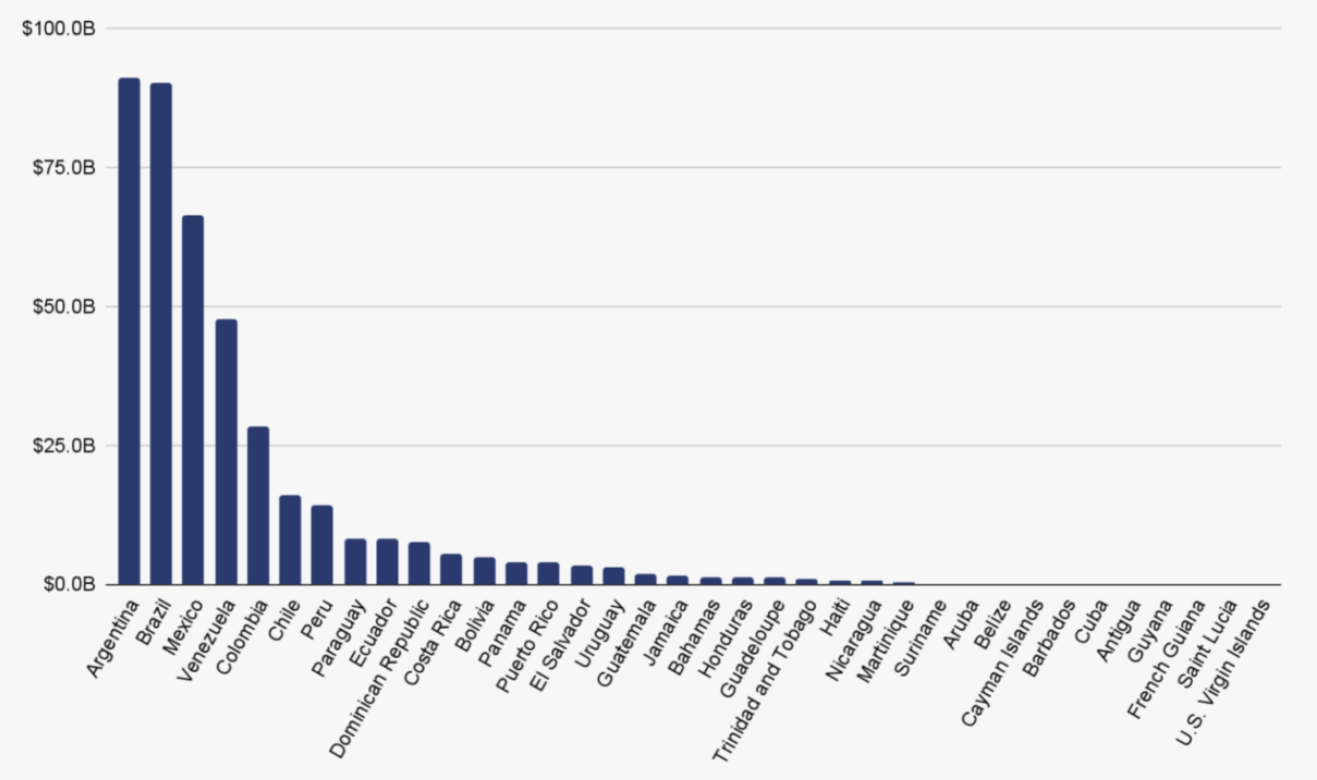 อันดับประเทศในละตินอเมริกาตามมูลค่าของคริปโตที่ไหลเข้าสู่ตลาด กรกฎาคม 2023 - มิถุนายน 2024 ( ที่มา : Chainalysis )