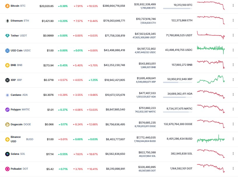 <i>ตารางราคาสกุลเงินดิจิทัล<br>รูปภาพ: CoinMarketcap</i><br>