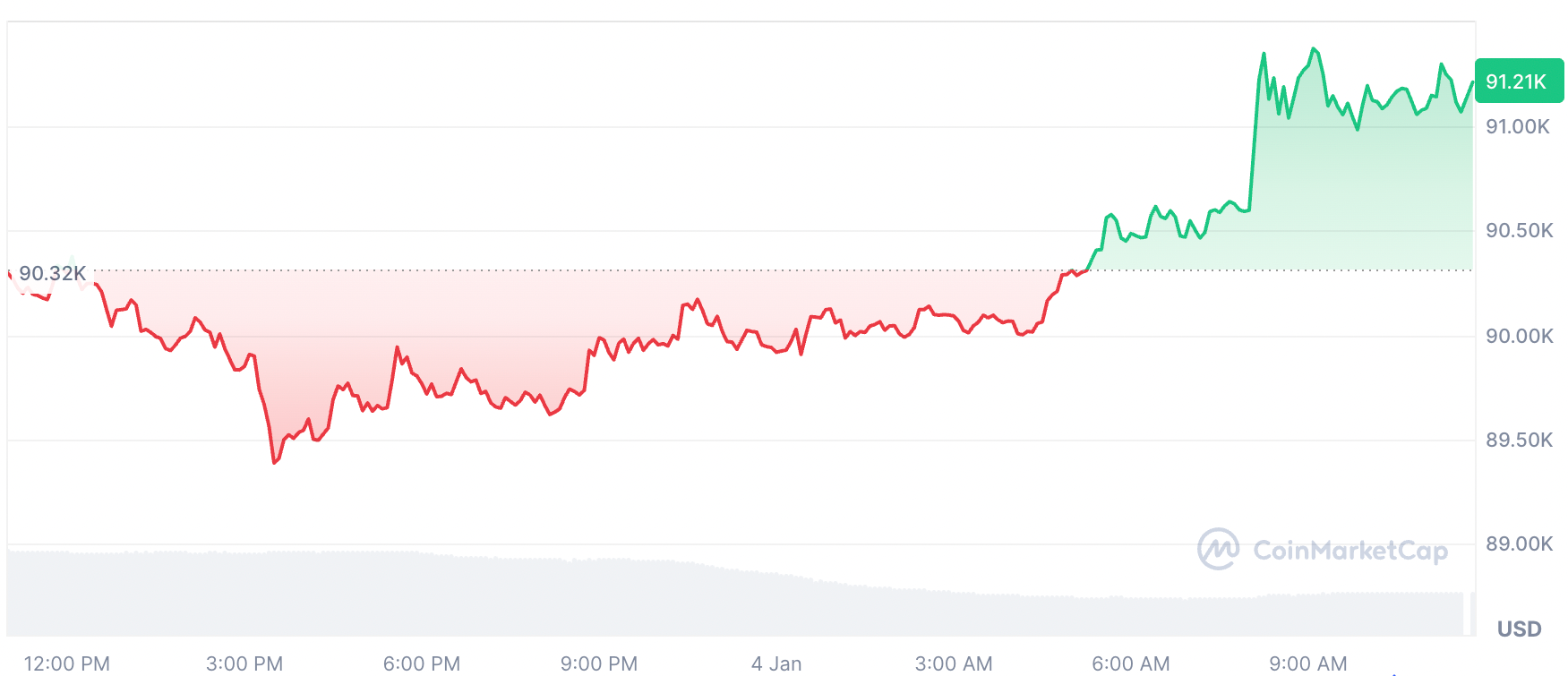 Bitcoin ปรับตัวขึ้นประมาณ 1% ใน 24 ชั่วโมงที่ผ่านมา ( ที่มา : Coinmarketcap)