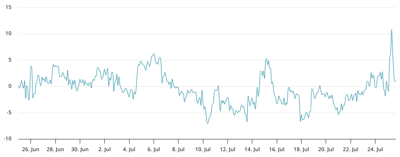 ค่า Delta Skew (Put-Call) ของ Bitcoin Options 30 วัน บน Deribit ( ที่มา : Laevitas.ch )