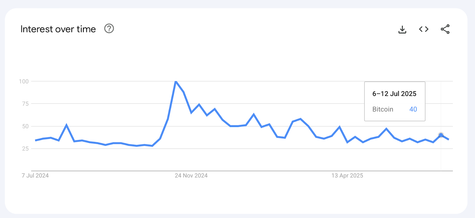 ความสนใจในการค้นหาคำว่า "Bitcoin" บน Google ลดลง 60% ตั้งแต่เดือนพฤศจิกายน&nbsp;( ที่มา : Google Trends )