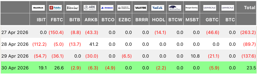 กระแสเงินไหลของ Spot Bitcoin ETF รายวัน แยกแต่ละกองทุน ตั้งแต่วันที่ 27 เมษายน 2026 ( ที่มา : Farside )
