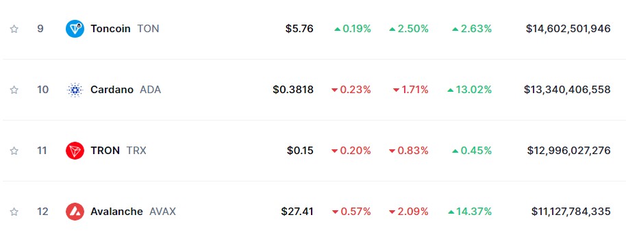 มูลค่าตลาดหรือ MarketCap ของ Cadano และ TRON&nbsp;( ที่มา : Coinmarketcap )