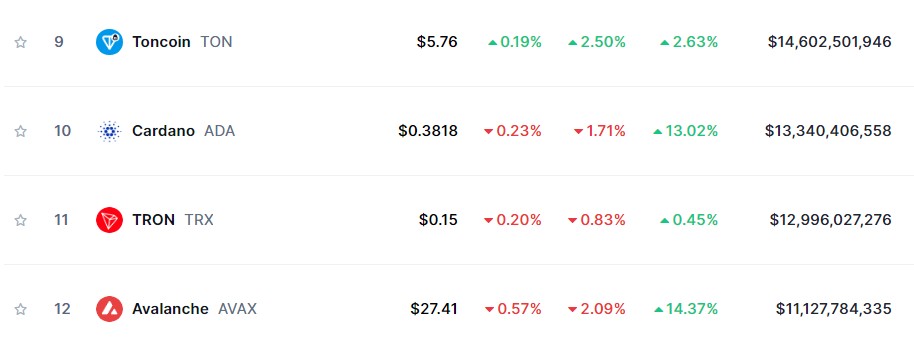 มูลค่าตลาดหรือ MarketCap ของ Cadano และ TRON&nbsp;( ที่มา : Coinmarketcap )