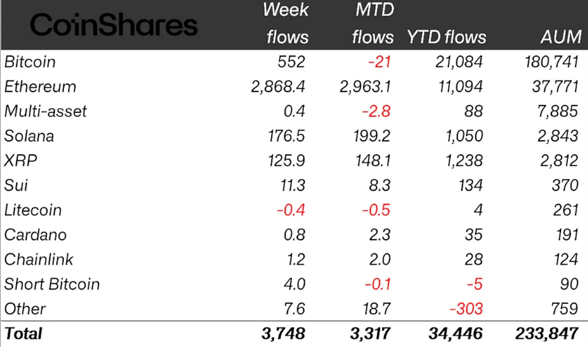 กระแสการลงทุนใน Crypto ETP แยกตามสินทรัพย์ (หน่วย: ล้านดอลลาร์สหรัฐ) ( ที่มา : CoinShares )