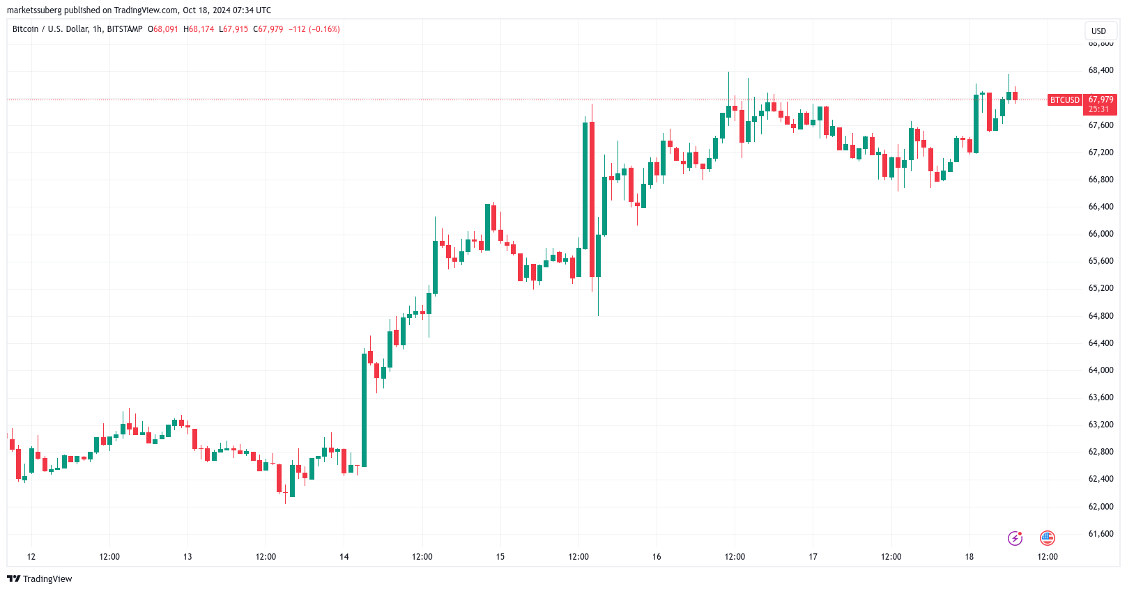 กราฟ BTC/USD รายชั่วโมง&nbsp; ( ที่มา : TradingView )