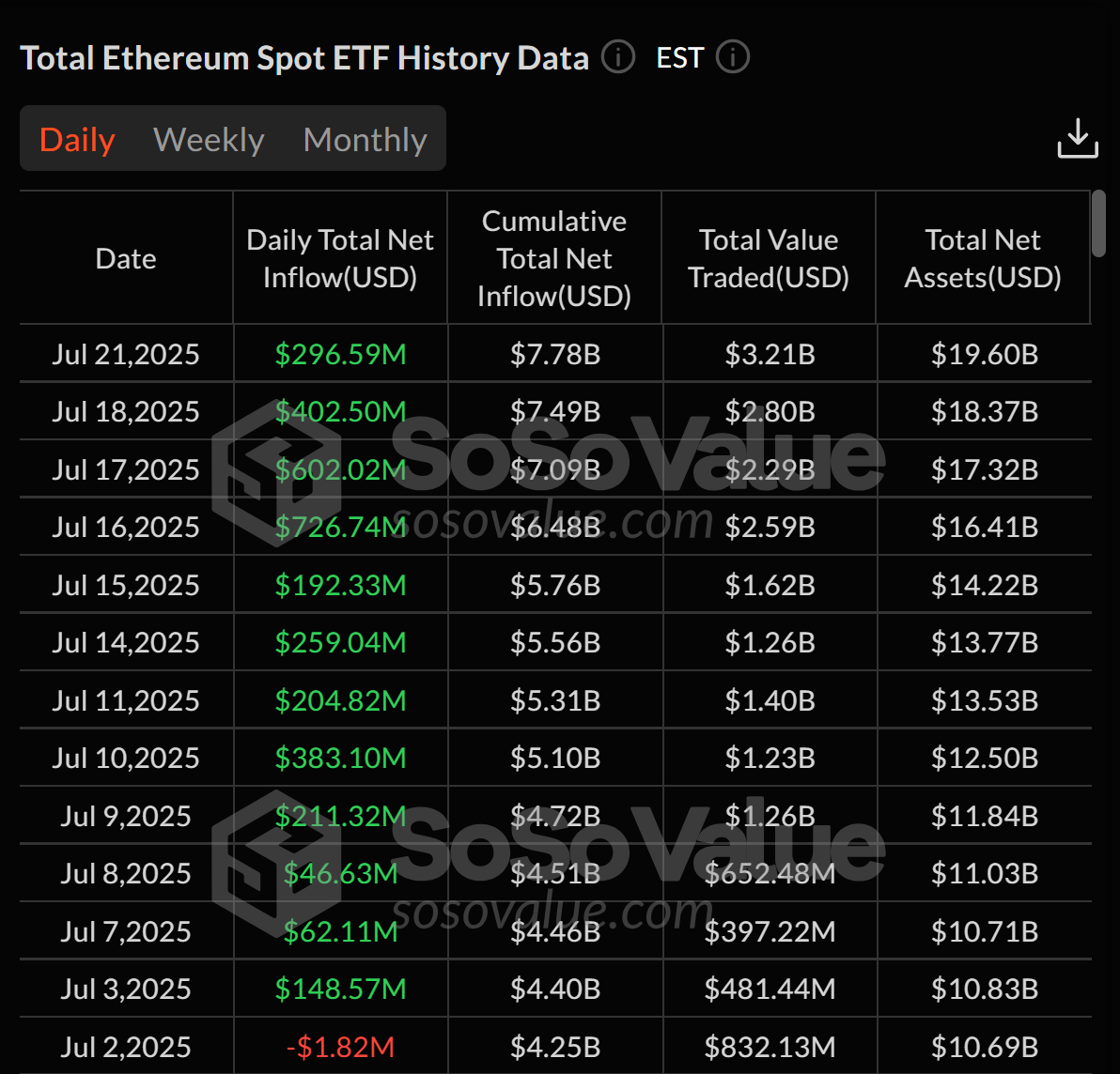 Ethereum ETFs ยังคงรับยอดการไหลเข้าติดต่อกันหลายวัน ( ที่มา :&nbsp;SoSoValue )