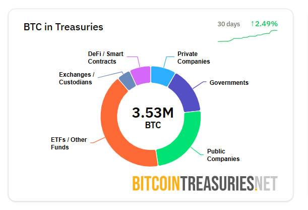 Bitcoin ที่ถือครองในคลังของบริษัท (&nbsp; ที่มา : BitcoinTreasuries.NET )