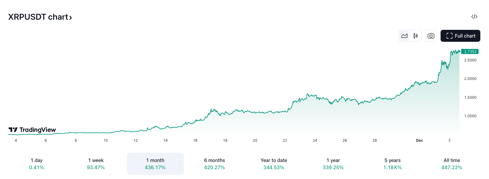 XRP พุ่งขึ้นถึง 420% ภายใน 1 เดือน ( ที่มา :&nbsp;TradingView )