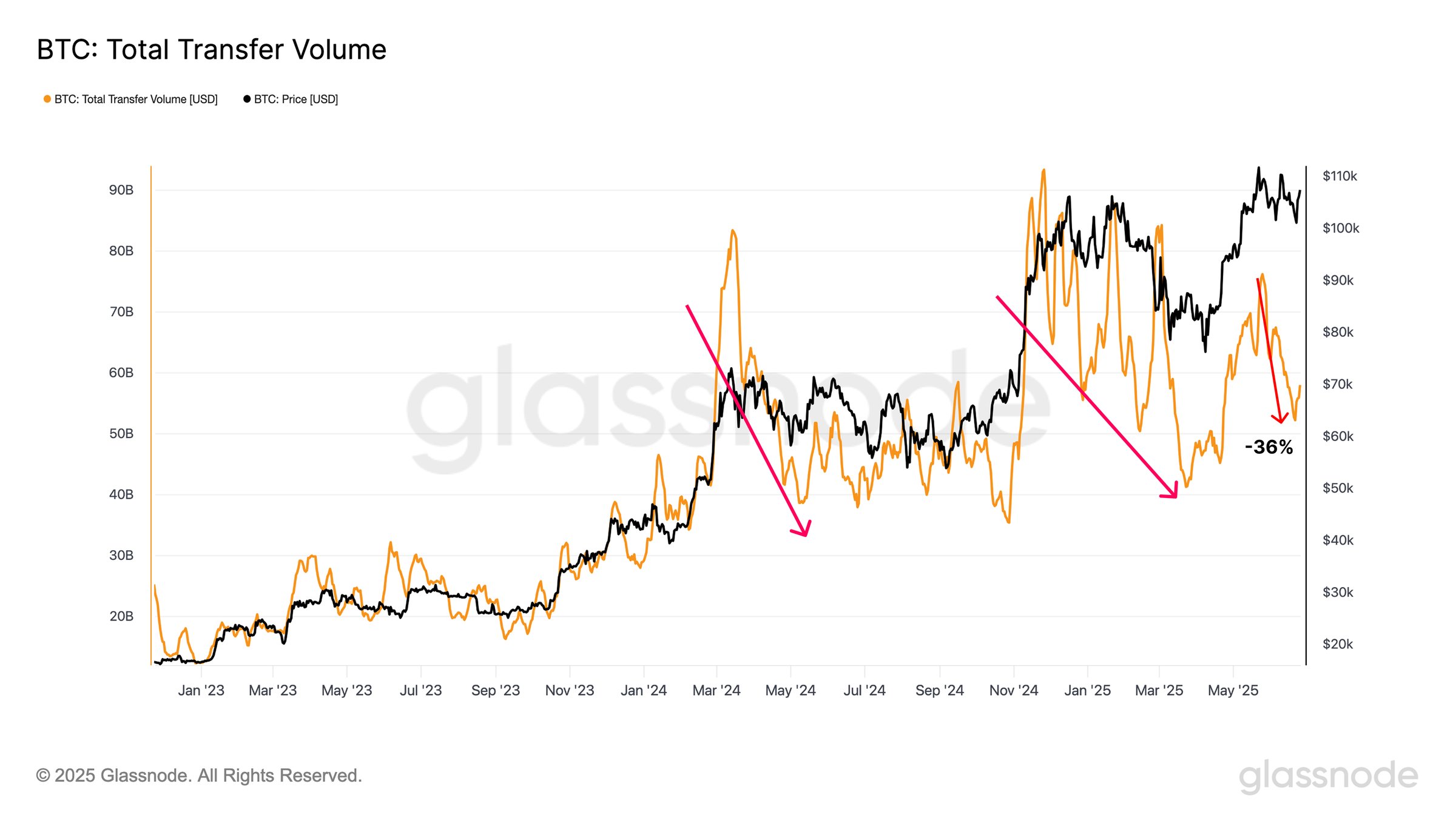 ปริมาณ Bitcoin&nbsp; ทั้งหมดที่ถูกโอนบนเครือข่าย Bitcoin ในช่วงเวลาหนึ่ง ( ที่มา : Glassnode )