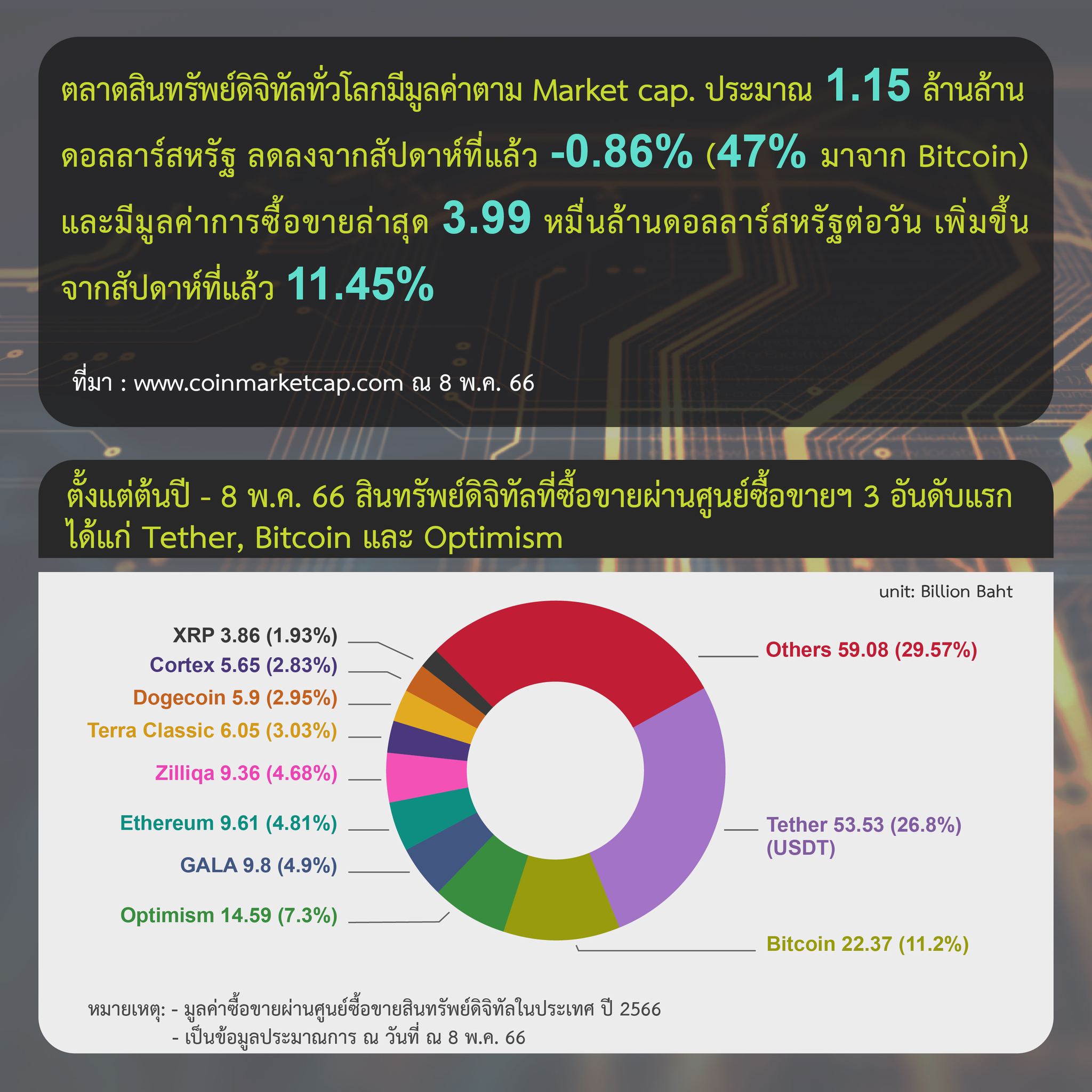 <i>&nbsp; รายงานสรุปภาวะตลาดสินทรัพย์ดิจิทัล วันที่ 8 พฤษาคม<br>รูปภาพ: ก.ล.ต.</i>