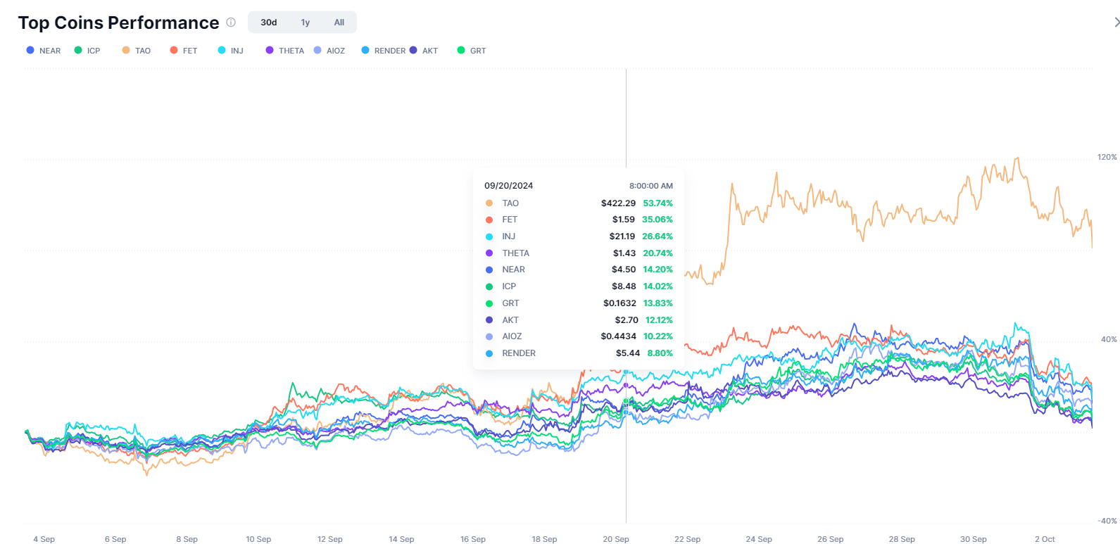 ผลตอบแทนของเหรียญชั้นนำในกลุ่ม AI, Big data ในช่วง 30 วันที่ผ่านมา ( ที่มา : CoinmarketCap )