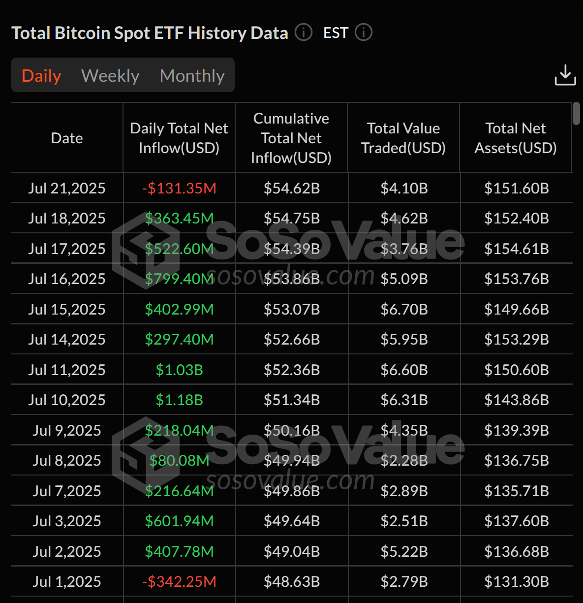 Spot Bitcoin ETFs พบยอดการไหลออก หลังจากมีเงินไหลเข้าติดต่อกันถึง 12 วัน ( ที่มา :&nbsp;SoSoValue )