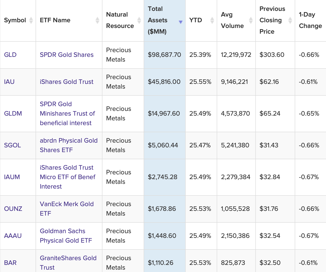 &nbsp; กราฟแสดงผลการดำเนินงานของกองทุน ETF ทองคำ ในช่วงปี 2025 ที่ผ่านมา ( ที่มา :&nbsp;VettaFi&nbsp;)&nbsp;&nbsp;