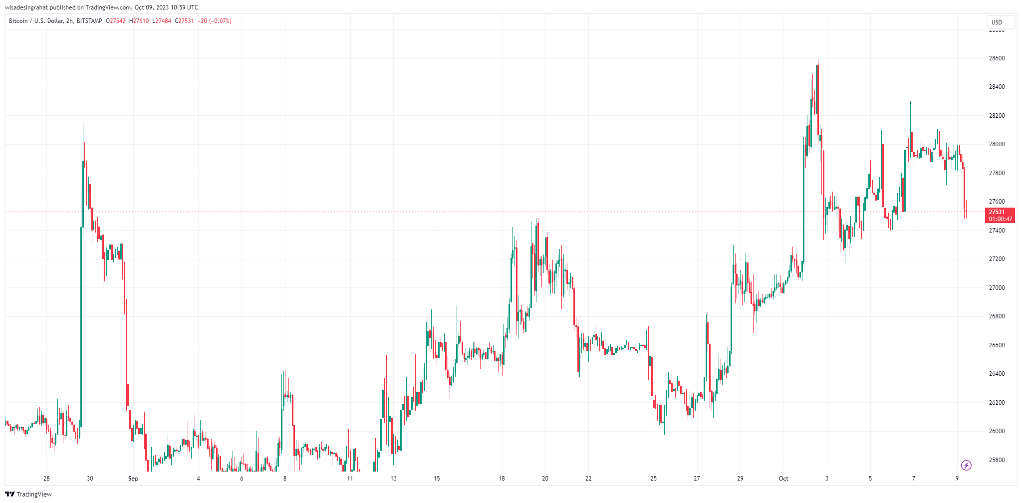 <i>ราคา Bitcoin ล่าสุด<br>รูปภาพ: TradingView</i>