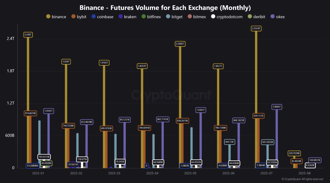 ปริมาณการซื้อขายในตลาดฟิวเจอร์สของ Binance ทำสถิติสูงสุดใหม่ในรอบหลายเดือน ( ที่มา : CryptoQuant )