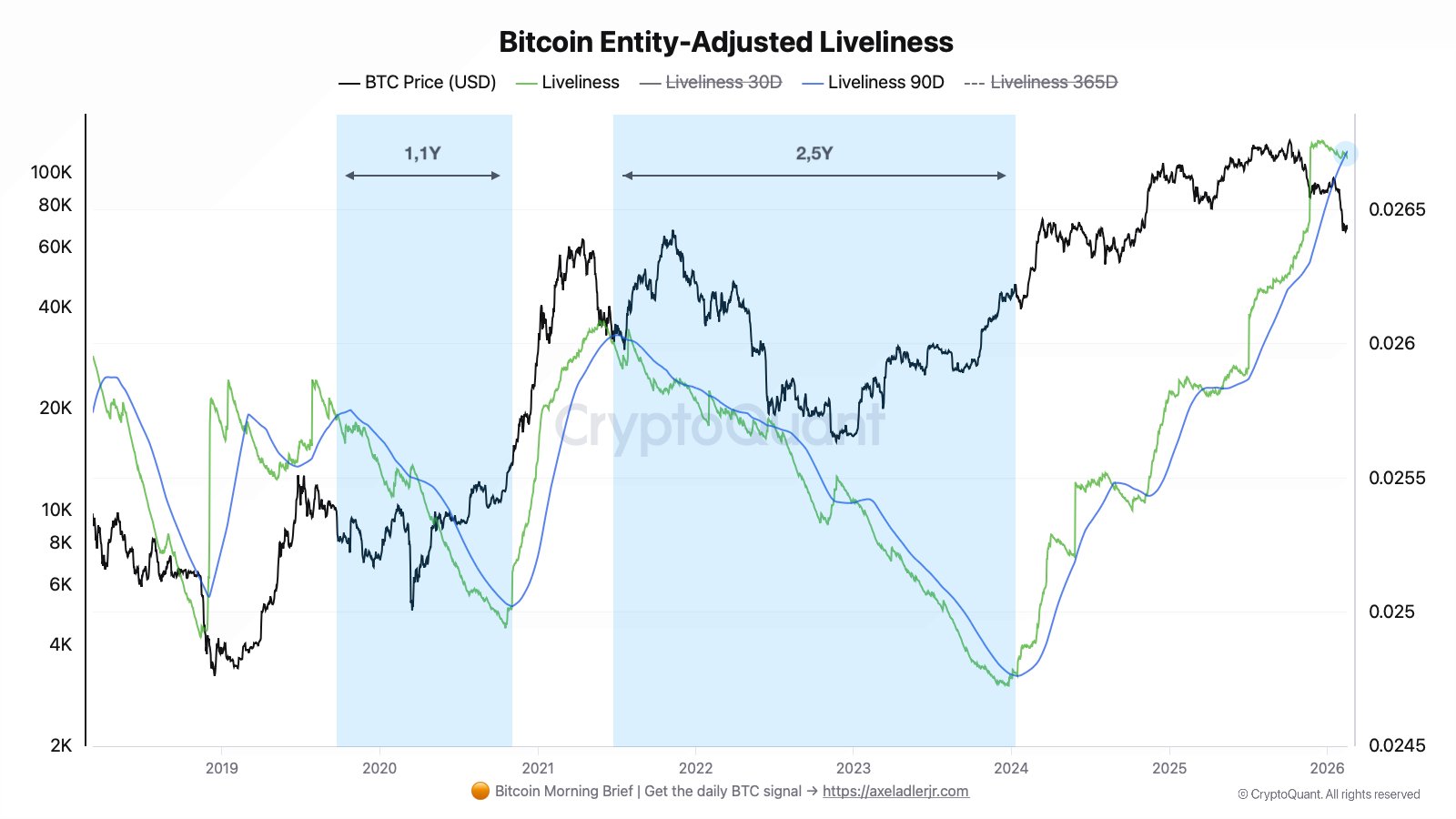&nbsp; กราฟแสดงค่า Bitcoin Entity-Adjusted Liveliness เทียบกับราคาของ Bitcoin ( ที่มา : Axel Adler Jr. / CryptoQuant )&nbsp;