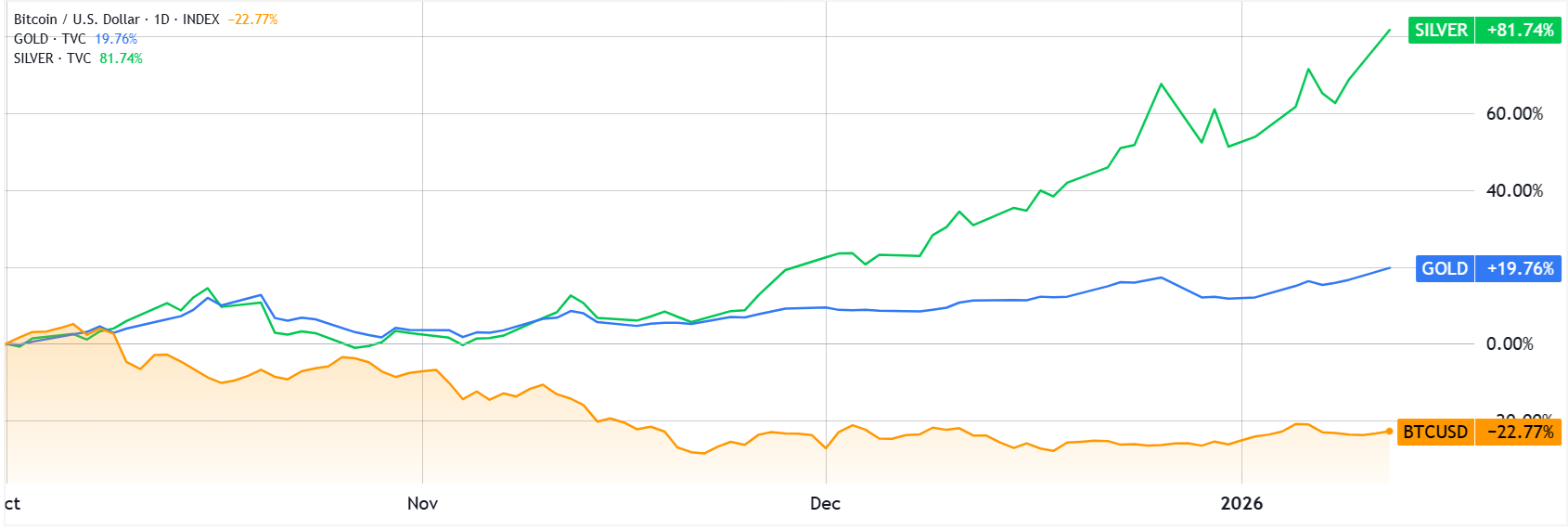 กราฟเปรียบเทียบราคา Bitcoin ต่อดอลลาร์สหรัฐฯ กับราคาทองคำและแร่เงิน (ที่มา : TradingView)