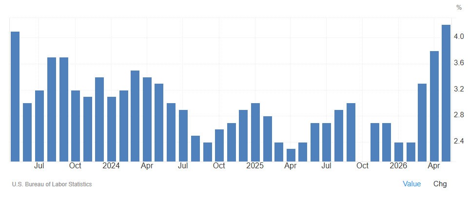 อัตราเงินเฟ้อของสหรัฐฯ พุ่งทะยานแตะระดับสูงสุดในรอบ 3 ปี ( ที่มา : Trading Economics )