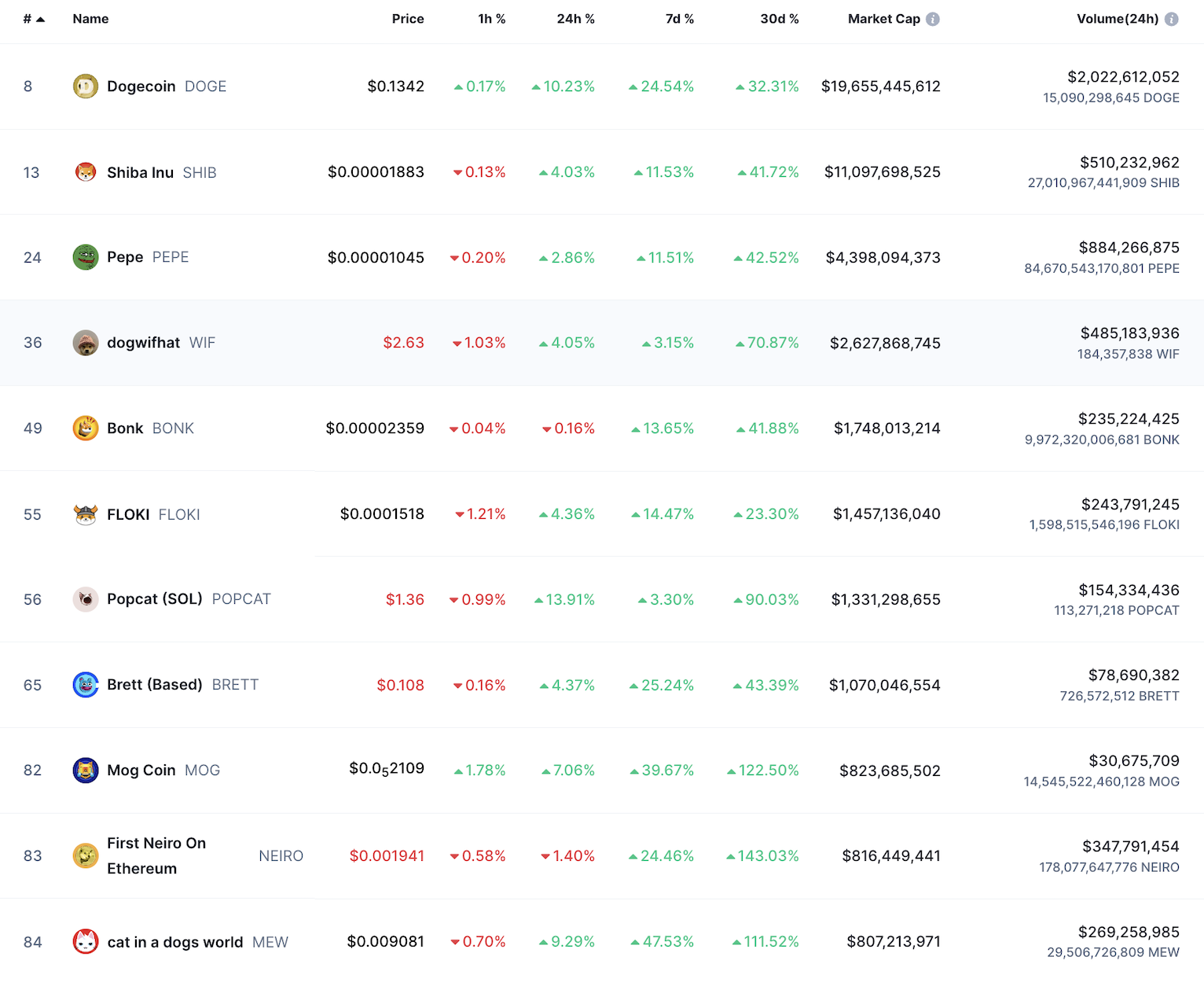 ผลตอบแทนของ Memecoin ที่มีมูลค่าตลาดสูงที่สุด ( ที่มา :&nbsp;CoinMarketCap )