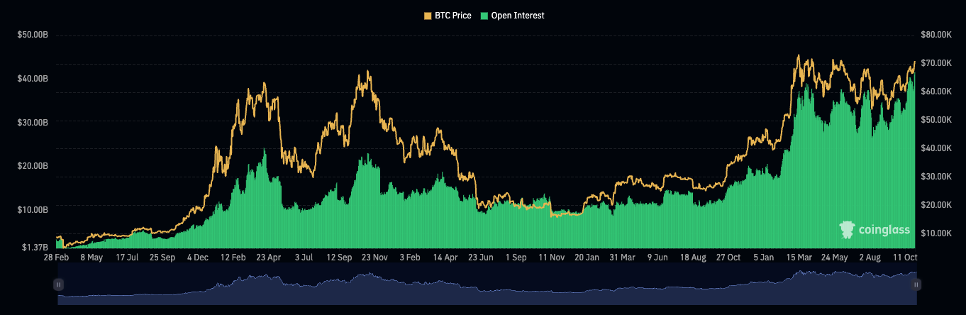 มูลค่าของ Open Interest ทั้งหมดในการเทรด Bitcoin ( ที่มา : Coinglass )