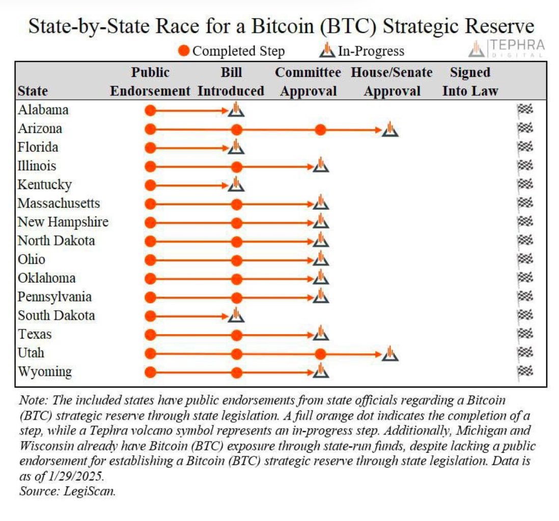 ร่างกฎหมายการจัดตั้งกองทุนสำรอง Bitcoin ที่อยู่ในกระบวนการของแต่ละรัฐ  ( ที่มา : Dennis Porter )