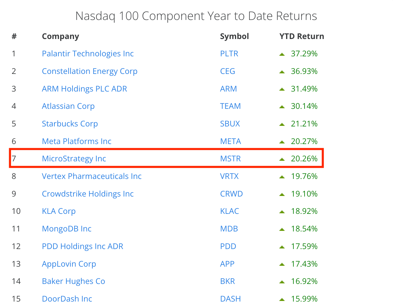 หุ้นของ MicroStrategy อยู่ในอันดับที่ 7 ของหุ้นทั้งหมดที่ทำผลตอบแทนสูงสุดใน Nasdaq 100 ( ที่มา: Slickcharts )