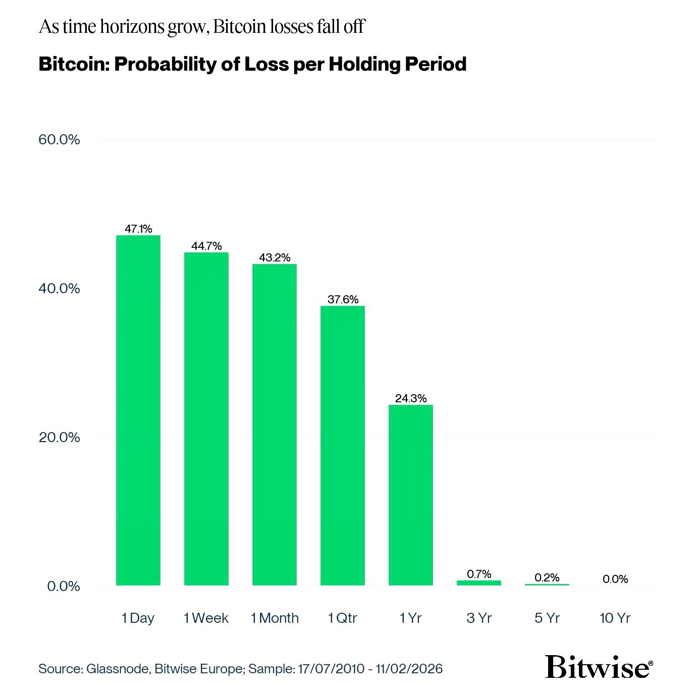 &nbsp; ความน่าจะเป็นที่นักลงทุน Bitcoin จะขาดทุนตามระยะเวลาการถือครอง ( ที่มา : Bitwise )&nbsp;&nbsp;