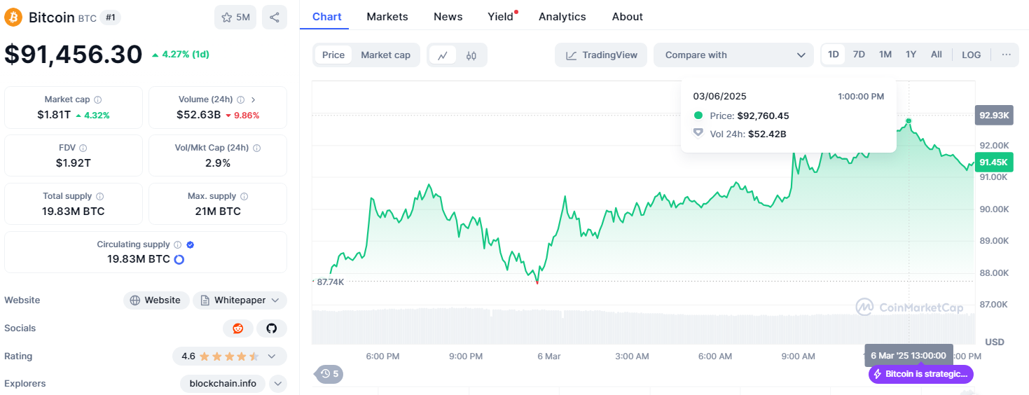 ข้อมูลของ BTC/USD ใน 1 วันที่ผ่านมา ( ที่มา :&nbsp;CoinMarketCap )