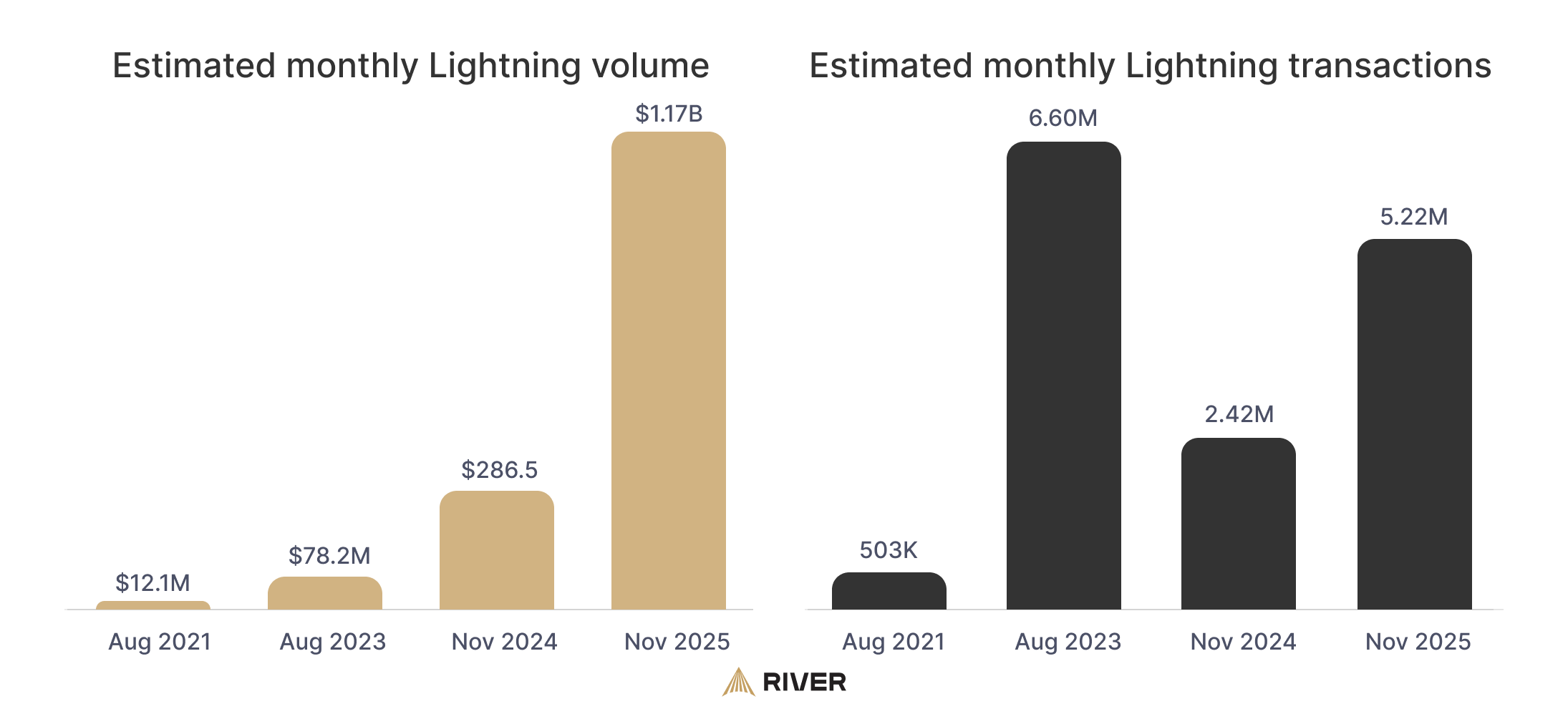 ประมาณการปริมาณธุรกรรมและมูลค่าธุรกรรมรายเดือนบน Lightning Network ( ที่มา : River )