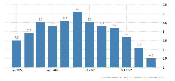 <i>กราฟแสดงอัตราเงินเฟ้อในสหรัฐเมื่อปี 2022<br>รูปภาพ:&nbsp;tradingeconomics</i>