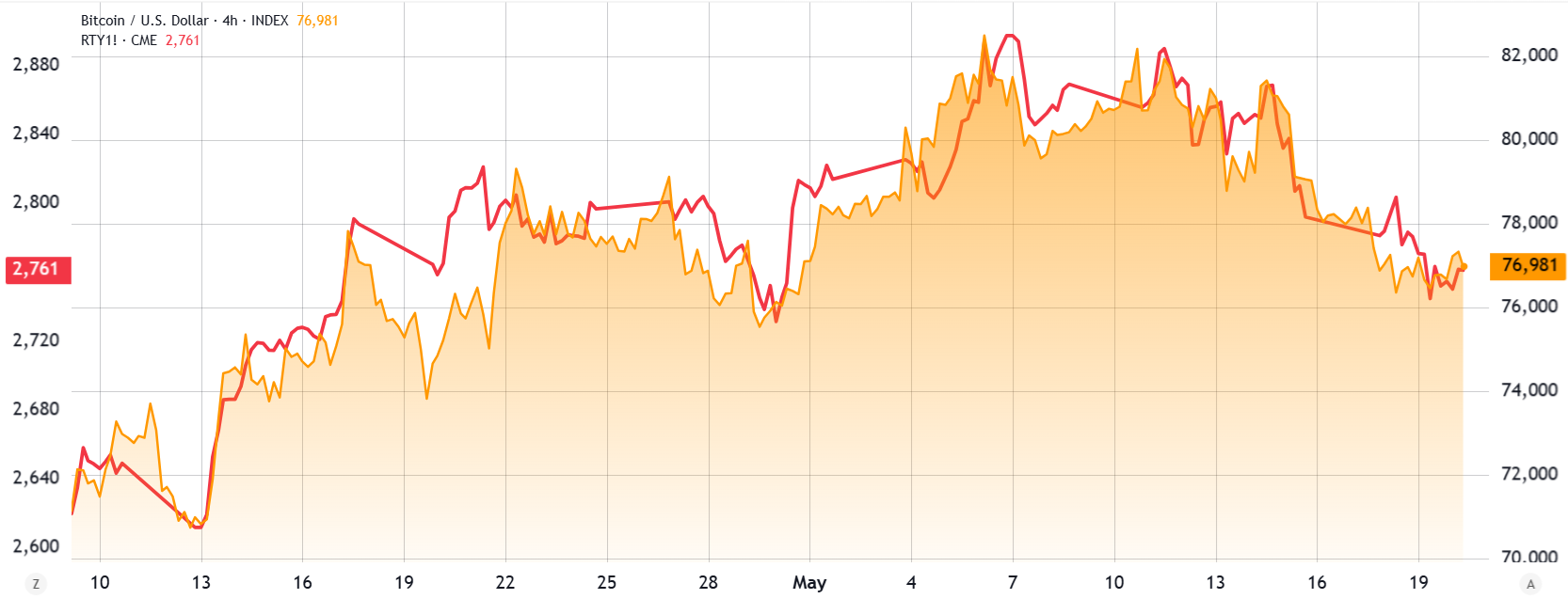 ดัชนี Russell 2000 (ซ้าย) เทียบกับ Bitcoin/USD (ขวา) ( ที่มา : TradingView )
