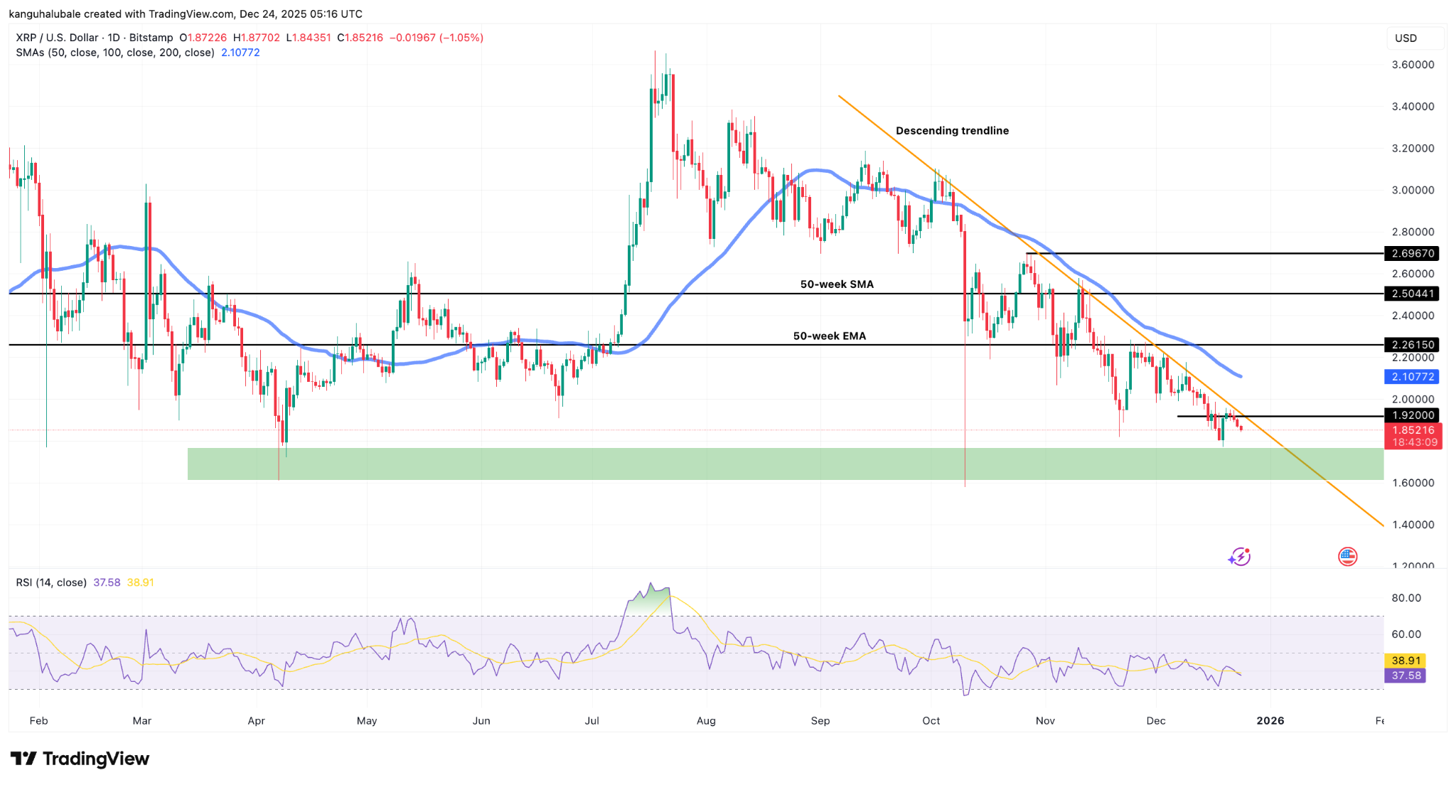 กราฟ&nbsp;XRP/USD รายวัน ( ที่มา :&nbsp;

Cointelegraph/TradingView )