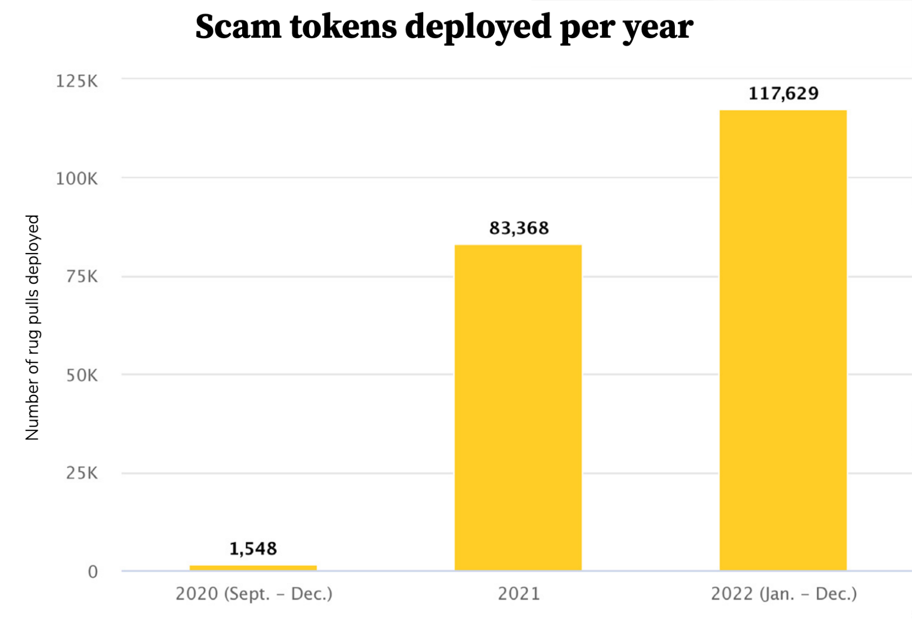 <i>จำนวนเหรียญ Scam ที่เกิดขึ้นในสามปีที่ผ่านมา<br>รูปภาพ:&nbsp;Solidus Labs</i>