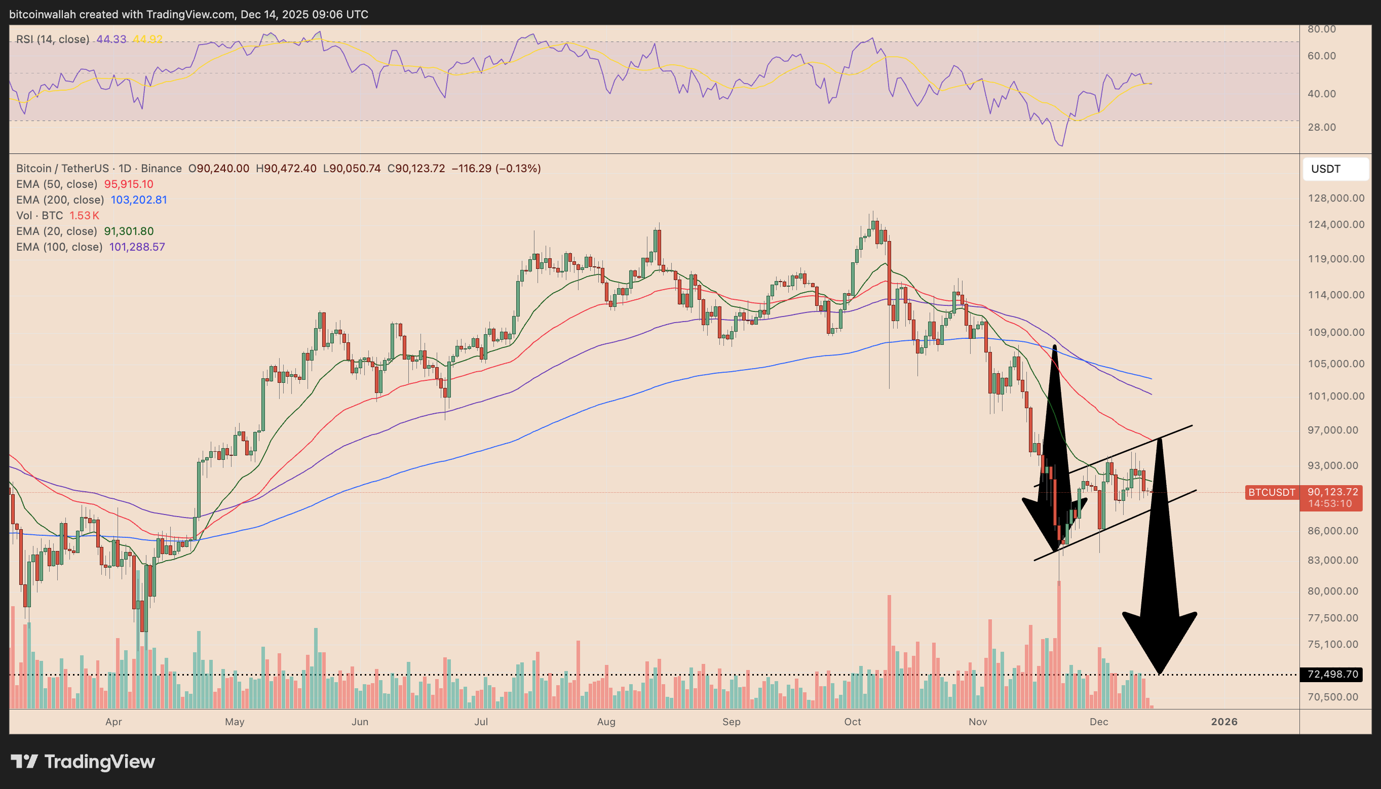 กราฟ Bitcoin/USD รายวัน ( ที่มา :&nbsp;TradingView )