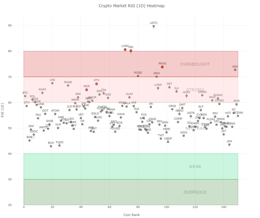 <i>ค่า RSI ของคริปโต 150 อันดับแรก วันที่ 29 ตุลาคม 2023<br>รูปภาพ: CryptoWaves</i>
