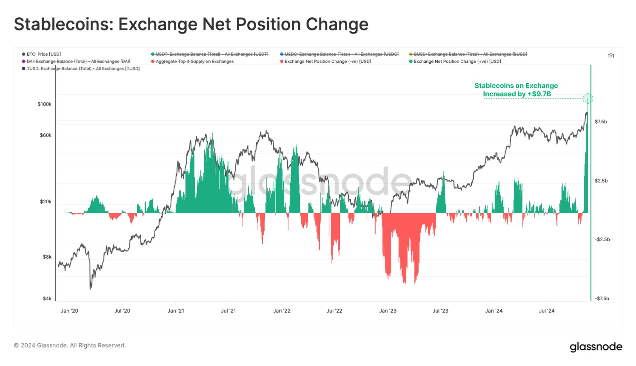 จำนวน Stablecoin สุทธิที่ไหลเข้าสู่กระดานเทรดใน 30 วันที่ผ่านมา ( ที่มา :&nbsp;Leon Waidmann )