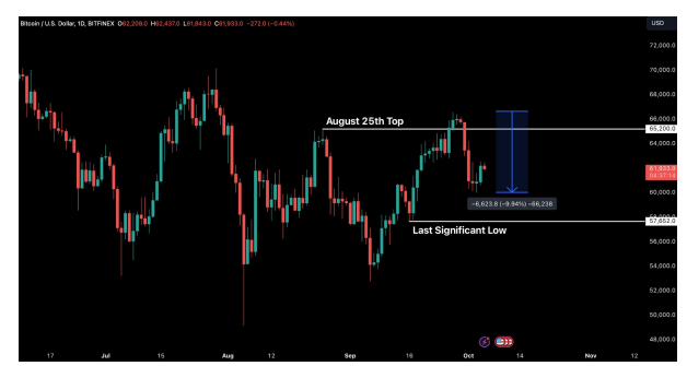 กราฟ BTC/USD รายวัน ( ที่มา:&nbsp;Bitfinex )