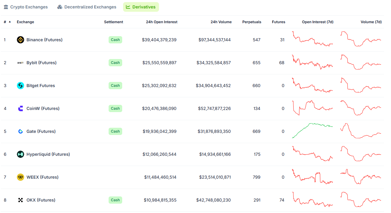 ตลาดซื้อขายตราสารอนุพันธ์อันดับต้น ๆ จำแนกตามมูลค่า Open Interest ( ที่มา :  CoinGecko )