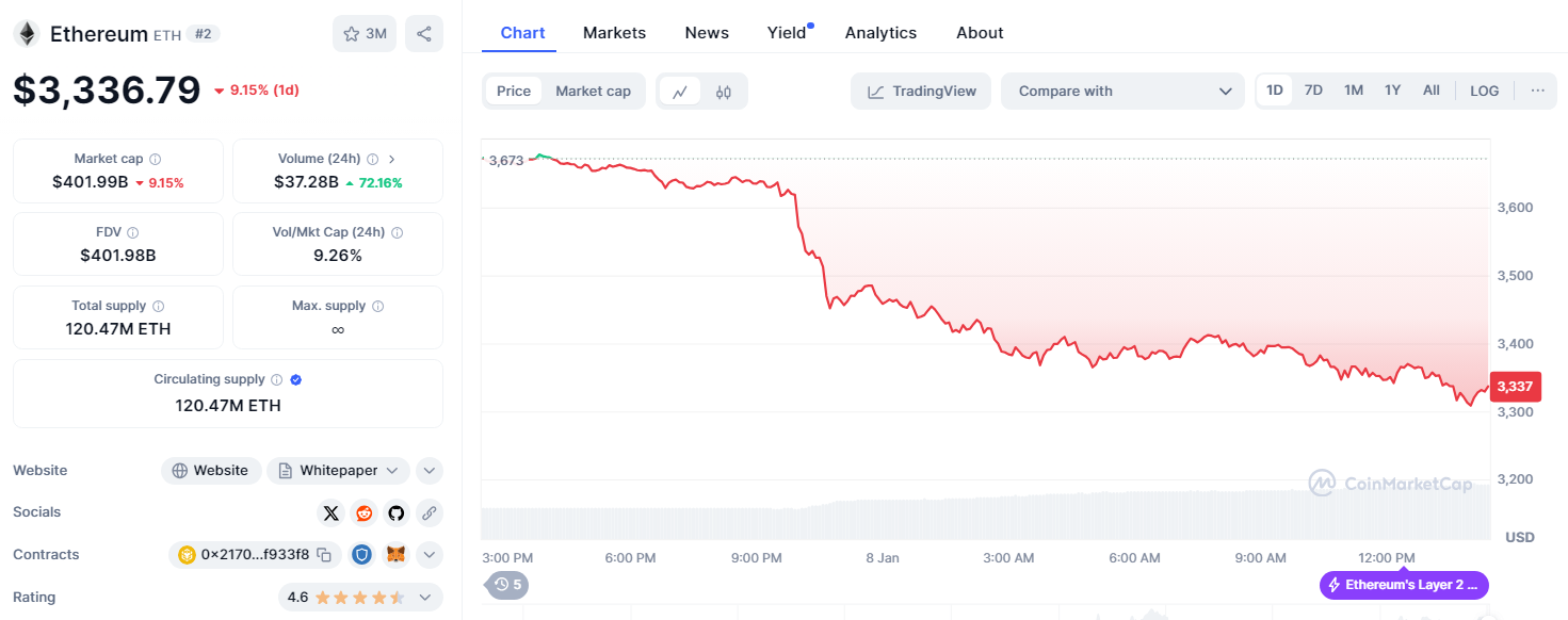 ข้อมูลและราคาของ Ethereum ในปัจจุบัน ( ที่มา : CoinmarketCap )