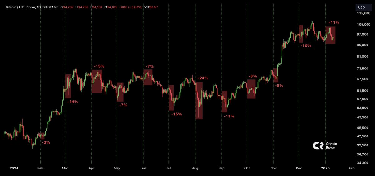 การปรับฐานของ Bitcoin ในแต่ละเดือนตลอดหนึ่งปีที่ผ่านมา ( ที่มา: Crypto Rover )