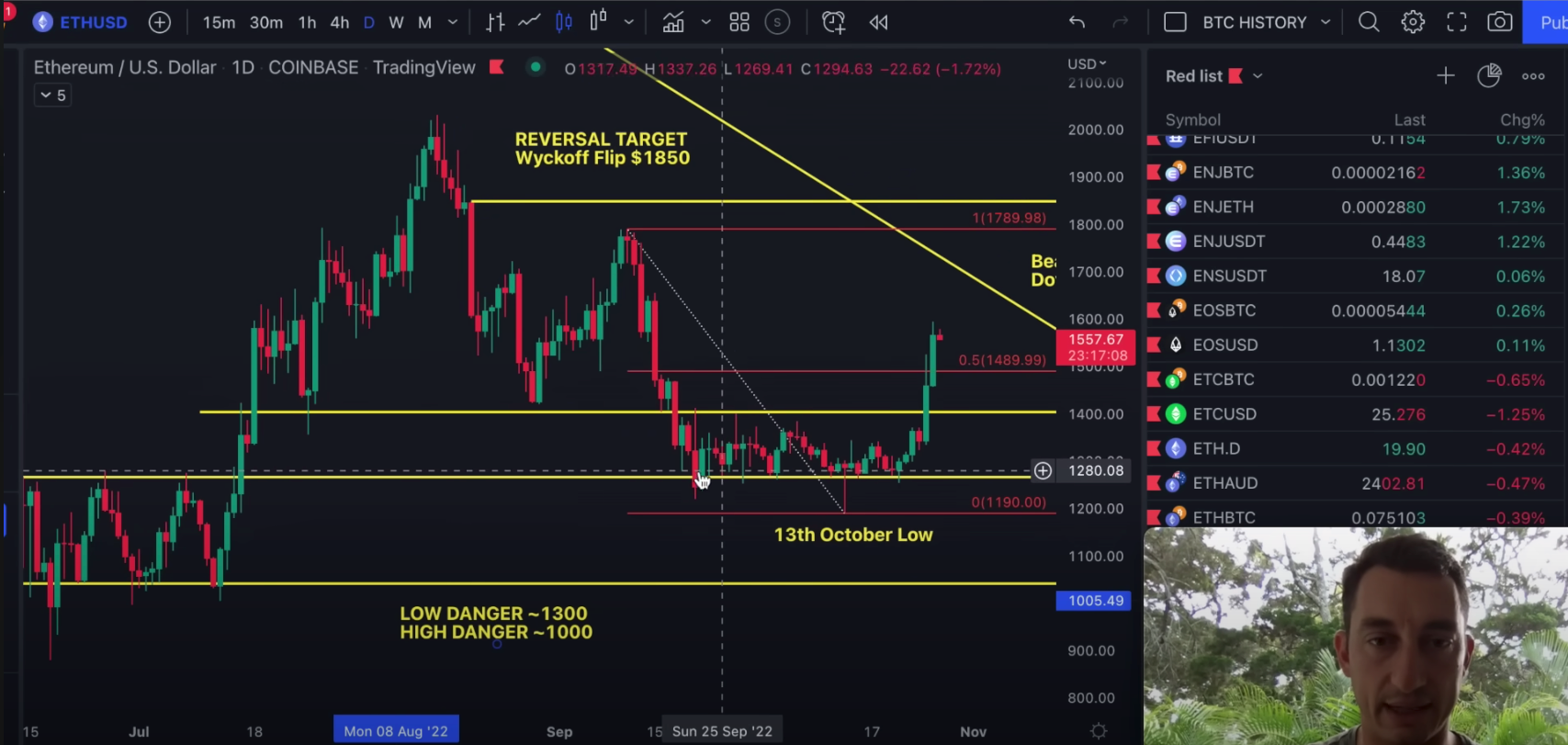 <i>วิเคราะห์กราฟราคา Ethereum<br>รูปภาพ:&nbsp;Jason Pizzino</i>