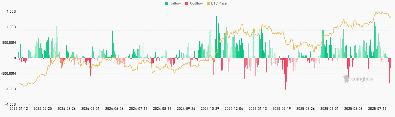 กราฟยอดการซื้อขายสุทธิของ Spot Bitcoin ETF ในสหรัฐฯ ( ที่มา : CoinGlass )